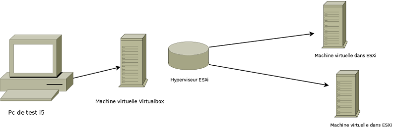 Architecture Virtualbox ESXi